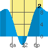 Cherry Point tide chart for Sunday, July 2, 2023