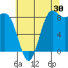 Cherry Point tide chart for Sunday, July 30, 2023
