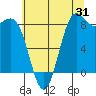 Cherry Point tide chart for Monday, July 31, 2023