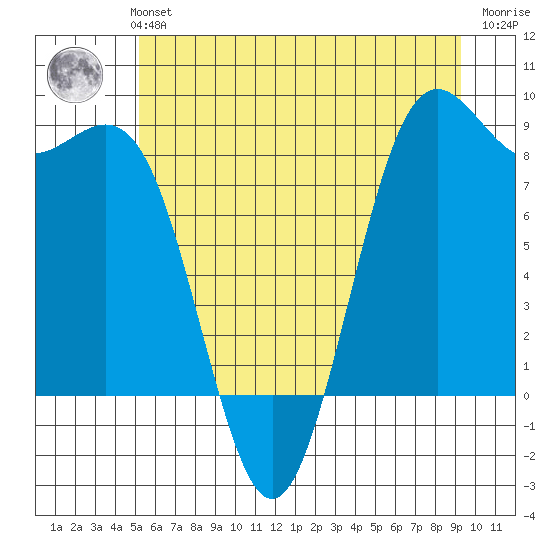 Cherry Point tide chart for Monday, July 3, 2023