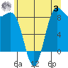 Cherry Point tide chart for Monday, July 3, 2023