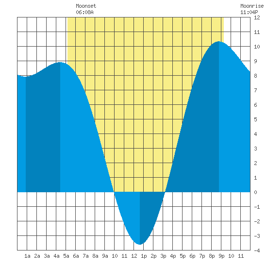 Cherry Point tide chart for Tuesday, July 4, 2023