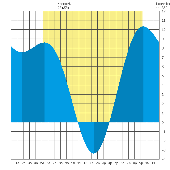 Cherry Point tide chart for Wednesday, July 5, 2023