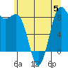 Cherry Point tide chart for Wednesday, July 5, 2023