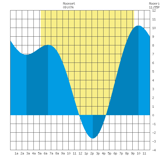 Cherry Point tide chart for Thursday, July 6, 2023