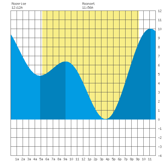 Cherry Point tide chart for Saturday, July 8, 2023