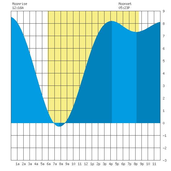 Cherry Point tide chart for Thursday, August 10, 2023