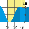 Cherry Point tide chart for Thursday, August 10, 2023