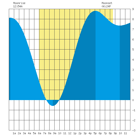 Cherry Point tide chart for Friday, August 11, 2023