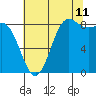 Cherry Point tide chart for Friday, August 11, 2023