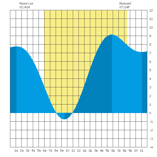 Cherry Point tide chart for Saturday, August 12, 2023
