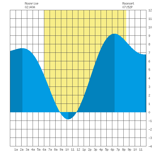 Cherry Point tide chart for Sunday, August 13, 2023