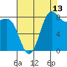 Cherry Point tide chart for Sunday, August 13, 2023