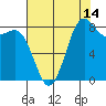 Cherry Point tide chart for Monday, August 14, 2023
