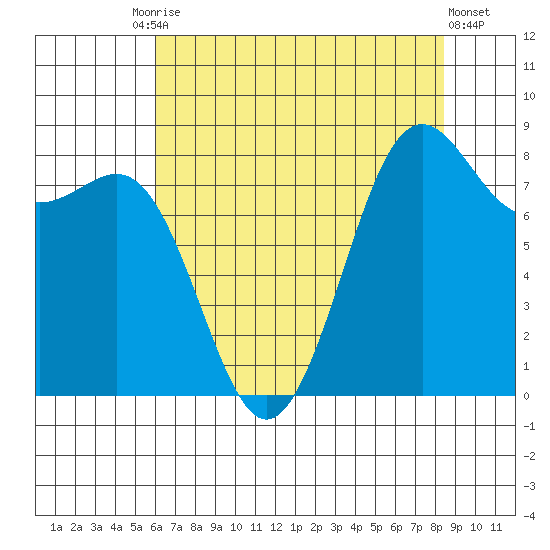 Cherry Point tide chart for Tuesday, August 15, 2023