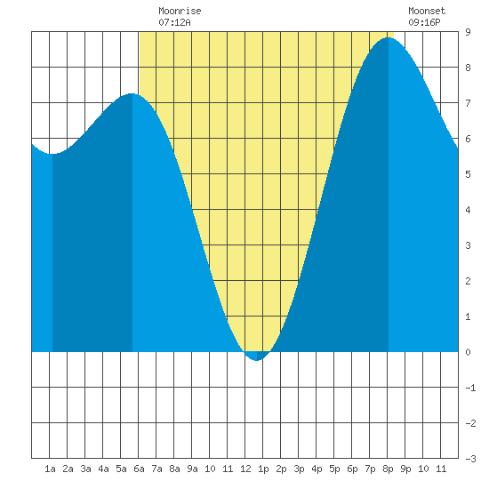 Cherry Point tide chart for Thursday, August 17, 2023