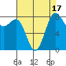 Cherry Point tide chart for Thursday, August 17, 2023