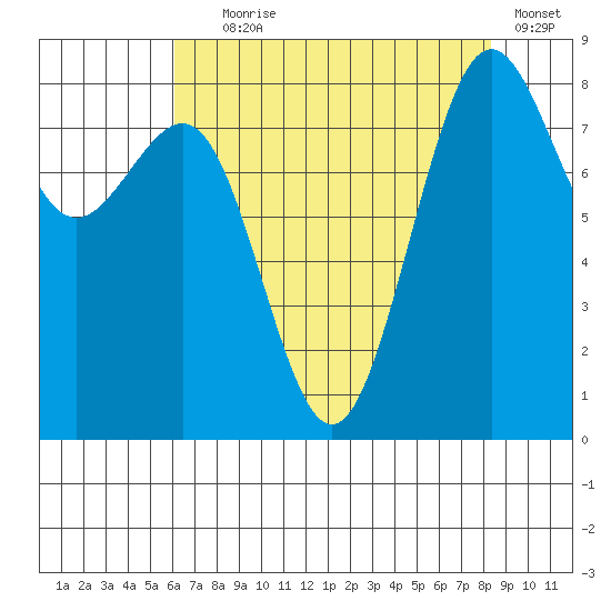 Cherry Point tide chart for Friday, August 18, 2023