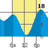 Cherry Point tide chart for Friday, August 18, 2023