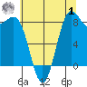 Cherry Point tide chart for Tuesday, August 1, 2023