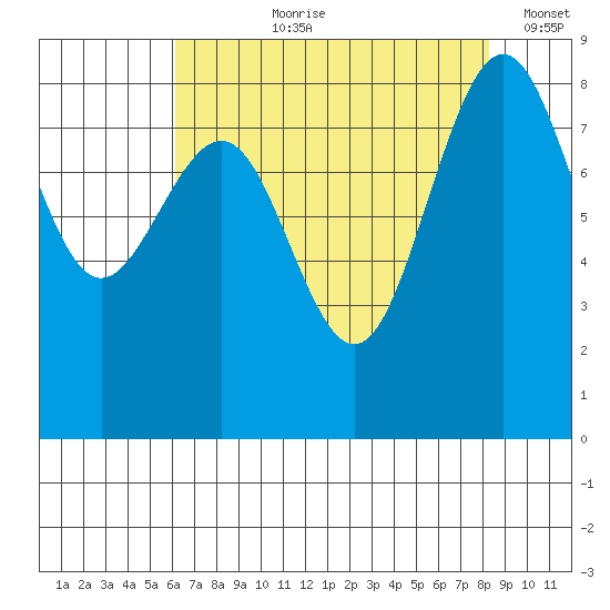 Cherry Point tide chart for Sunday, August 20, 2023