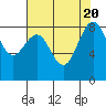 Cherry Point tide chart for Sunday, August 20, 2023