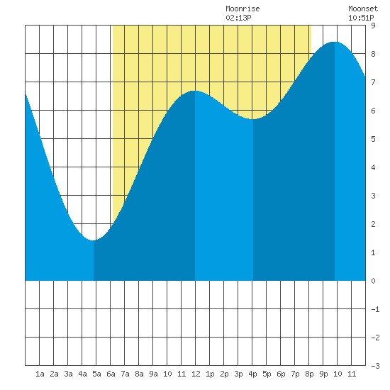 Cherry Point tide chart for Wednesday, August 23, 2023