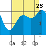 Cherry Point tide chart for Wednesday, August 23, 2023