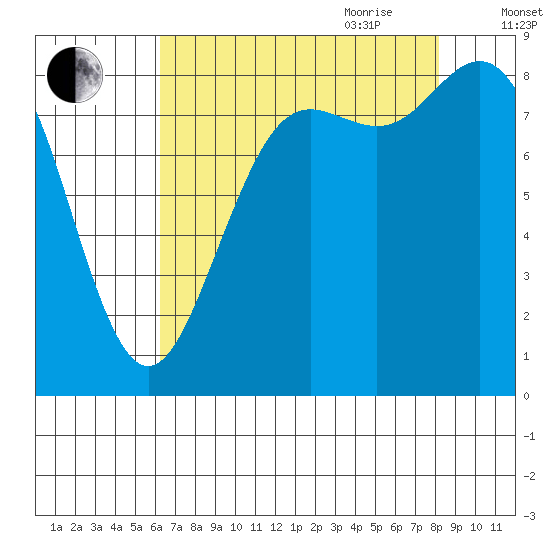 Cherry Point tide chart for Thursday, August 24, 2023