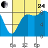 Cherry Point tide chart for Thursday, August 24, 2023