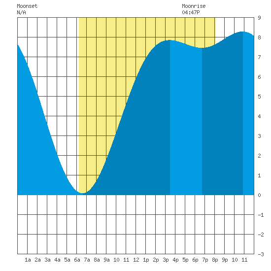 Cherry Point tide chart for Friday, August 25, 2023