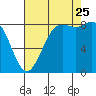 Cherry Point tide chart for Friday, August 25, 2023