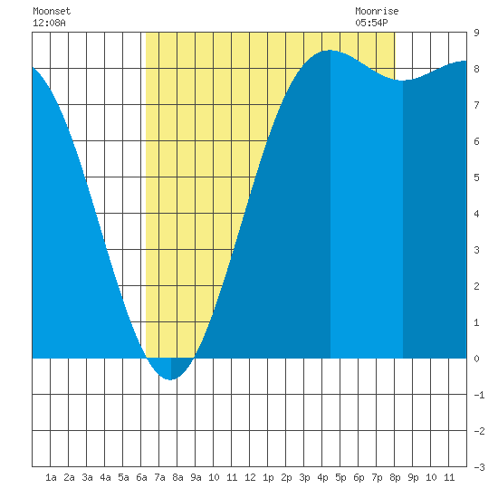 Cherry Point tide chart for Saturday, August 26, 2023