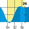 Cherry Point tide chart for Saturday, August 26, 2023