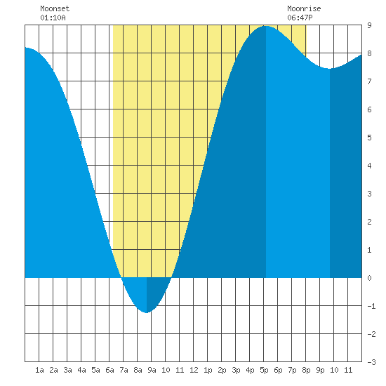 Cherry Point tide chart for Sunday, August 27, 2023