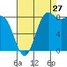Cherry Point tide chart for Sunday, August 27, 2023