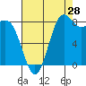 Cherry Point tide chart for Monday, August 28, 2023