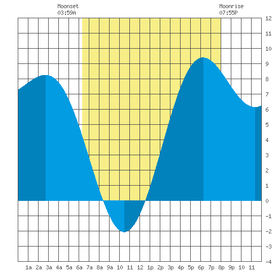 Cherry Point tide chart for Tuesday, August 29, 2023