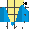 Cherry Point tide chart for Tuesday, August 29, 2023