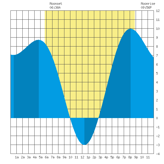 Cherry Point tide chart for Wednesday, August 2, 2023