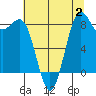 Cherry Point tide chart for Wednesday, August 2, 2023