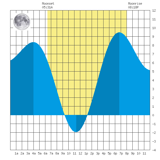 Cherry Point tide chart for Wednesday, August 30, 2023