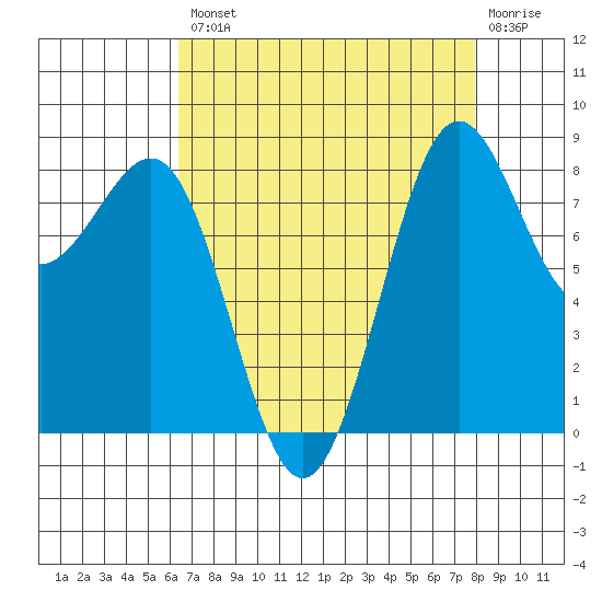 Cherry Point tide chart for Thursday, August 31, 2023