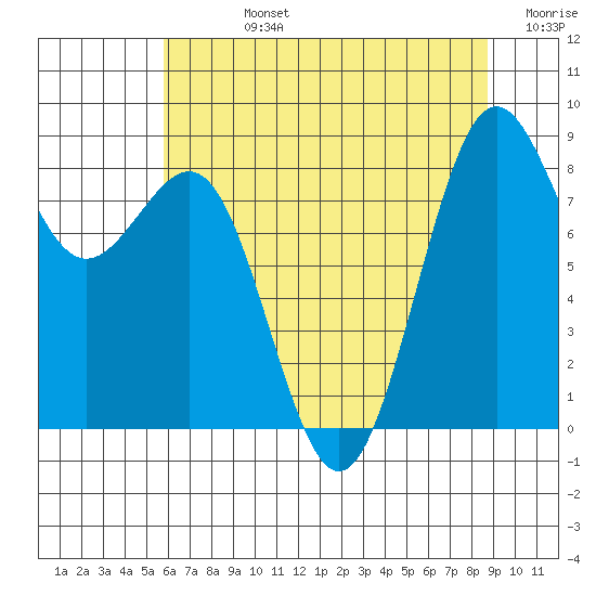 Cherry Point tide chart for Friday, August 4, 2023