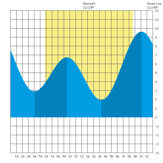 Cherry Point tide chart for Sunday, August 6, 2023