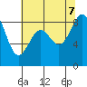 Cherry Point tide chart for Monday, August 7, 2023