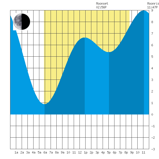 Cherry Point tide chart for Tuesday, August 8, 2023