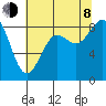 Cherry Point tide chart for Tuesday, August 8, 2023