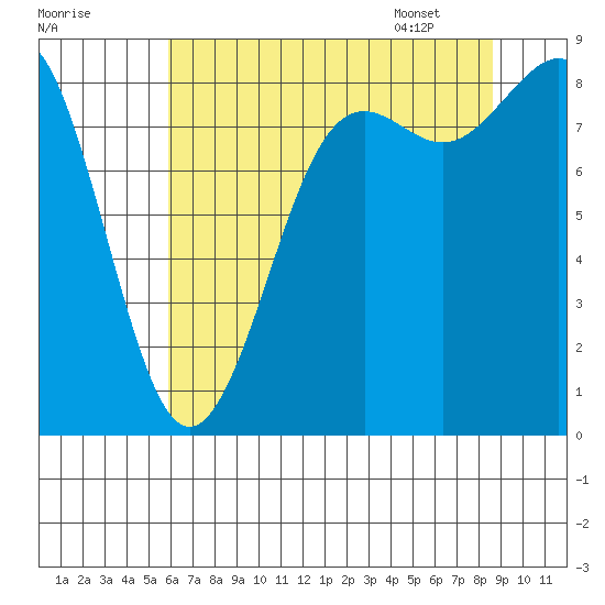 Cherry Point tide chart for Wednesday, August 9, 2023