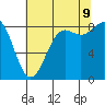 Cherry Point tide chart for Wednesday, August 9, 2023